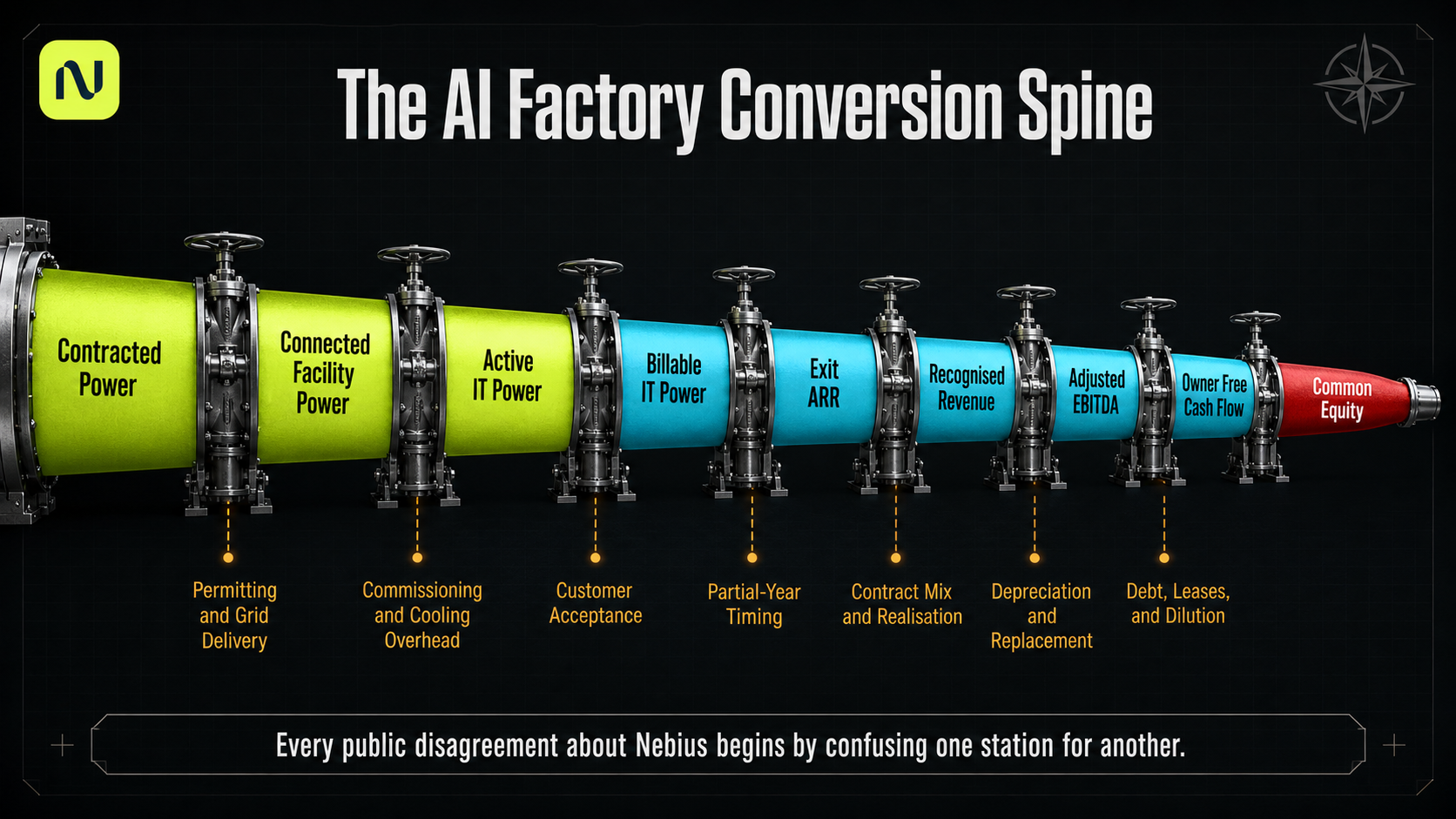 The AI Factory Conversion Spine