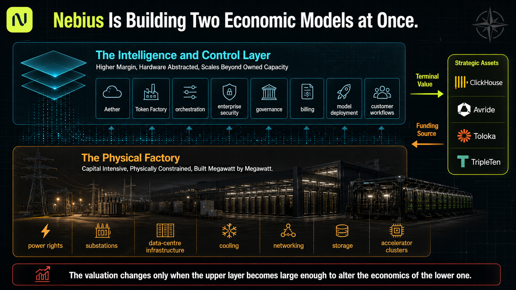Nebius Is Building Two Economic Models at Once