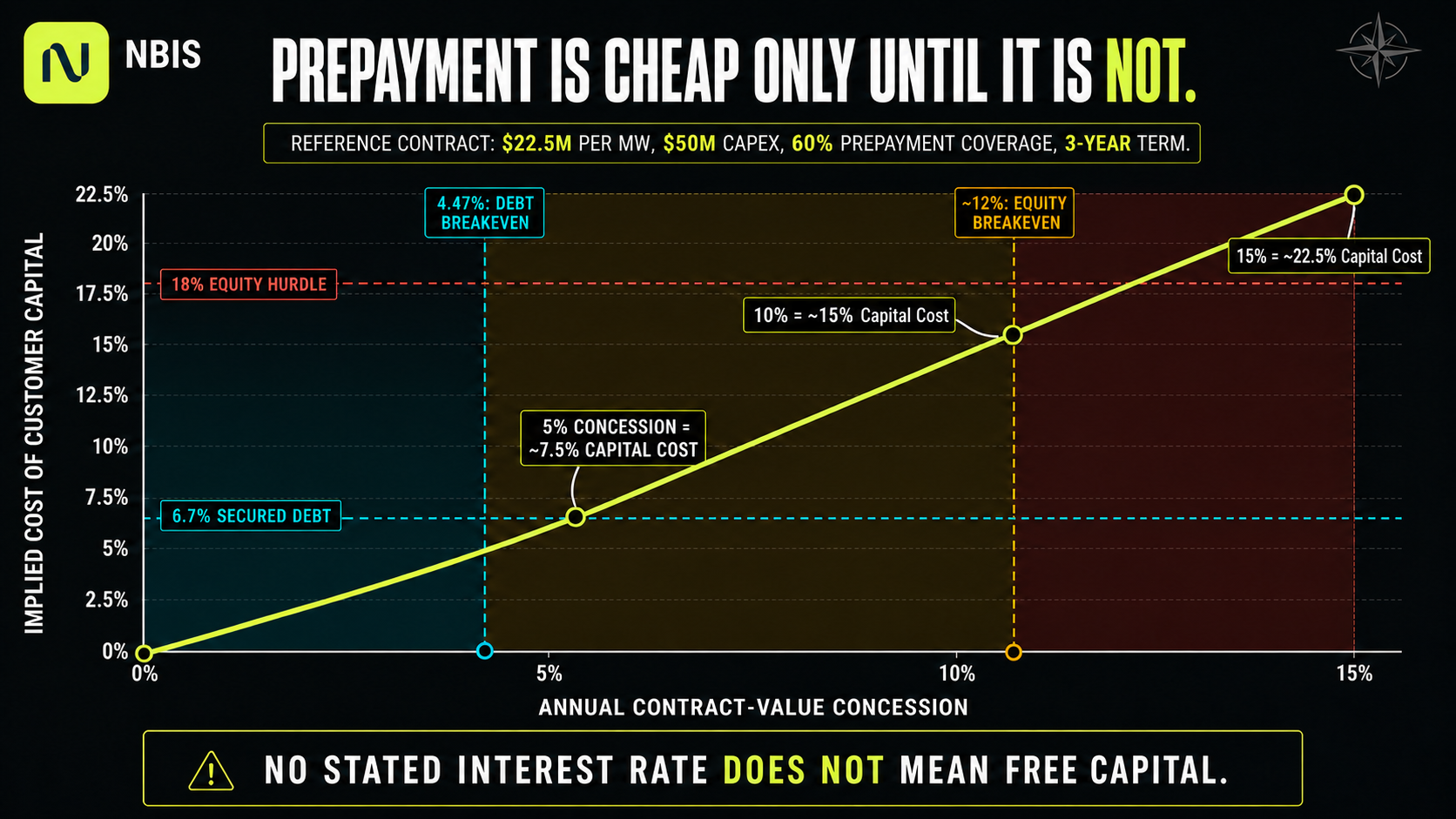 Prepayment Is Cheap Only Until It Is Not