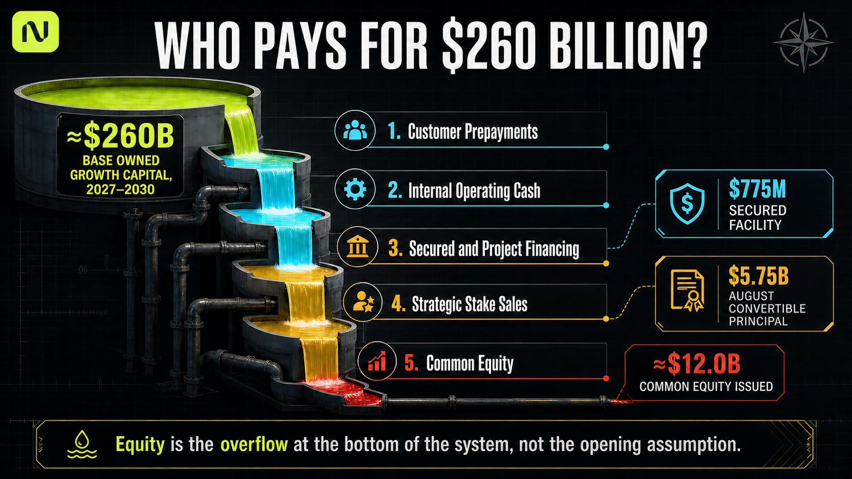 Who Pays for $260 Billion?