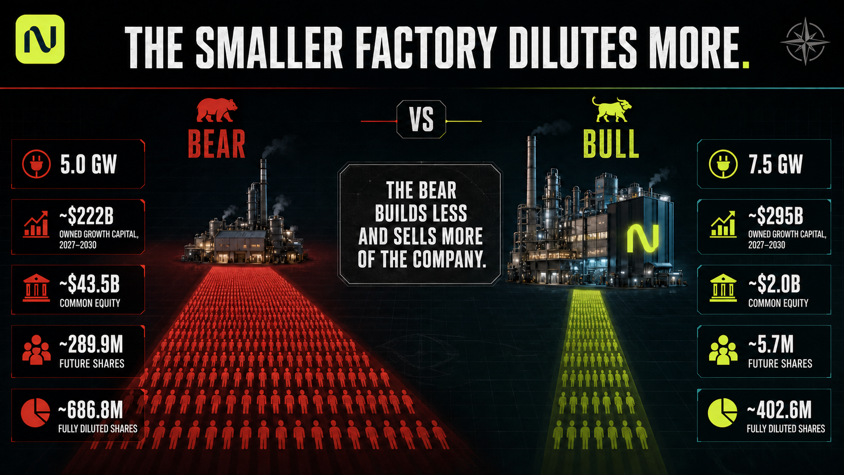 The Smaller Factory Dilutes More