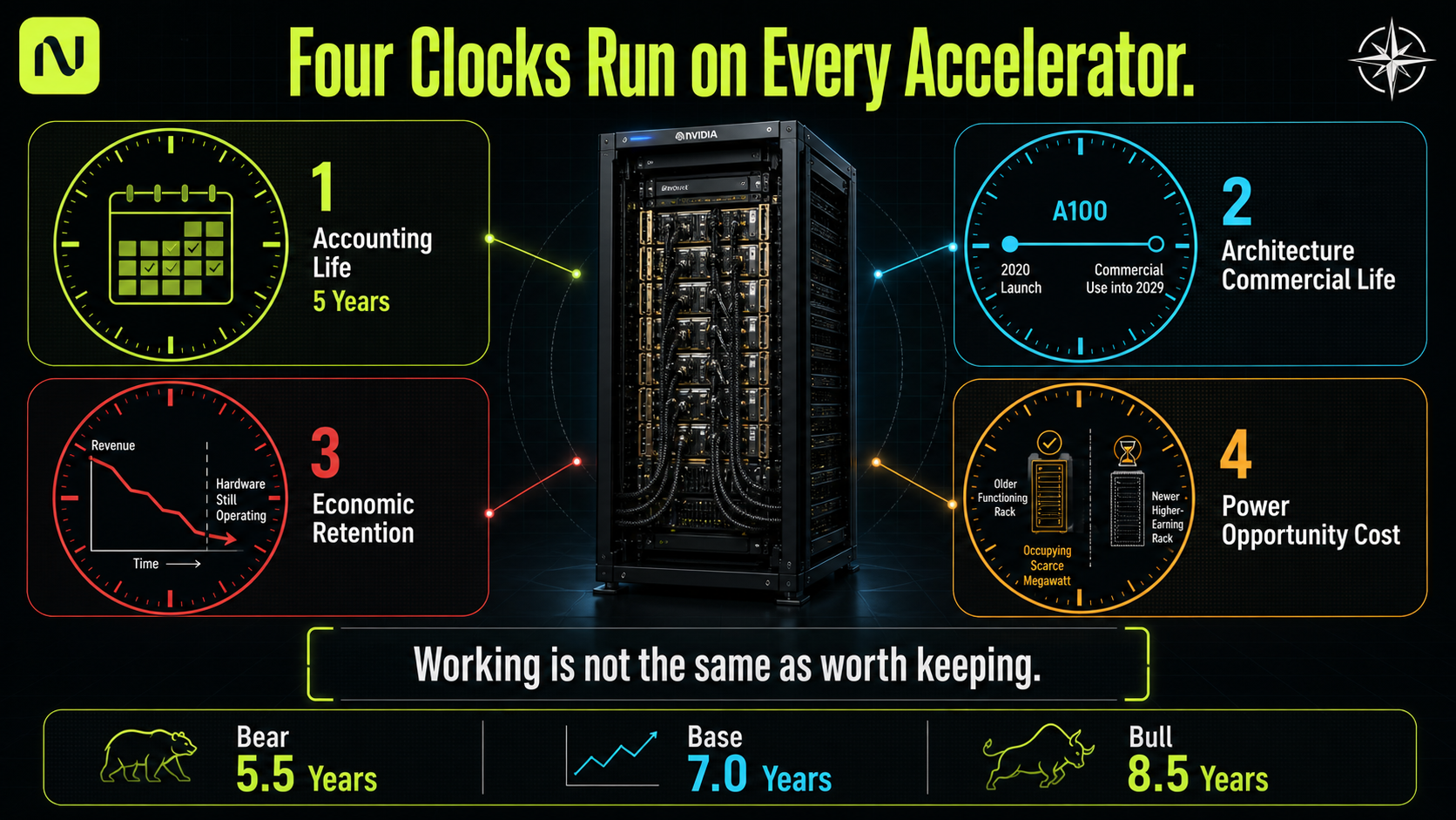 Four Clocks Run on Every Accelerator