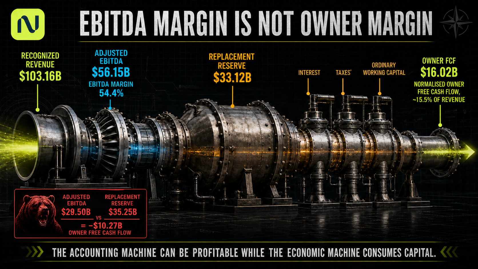 A 54% EBITDA Margin Is Not a 54% Owner Margin