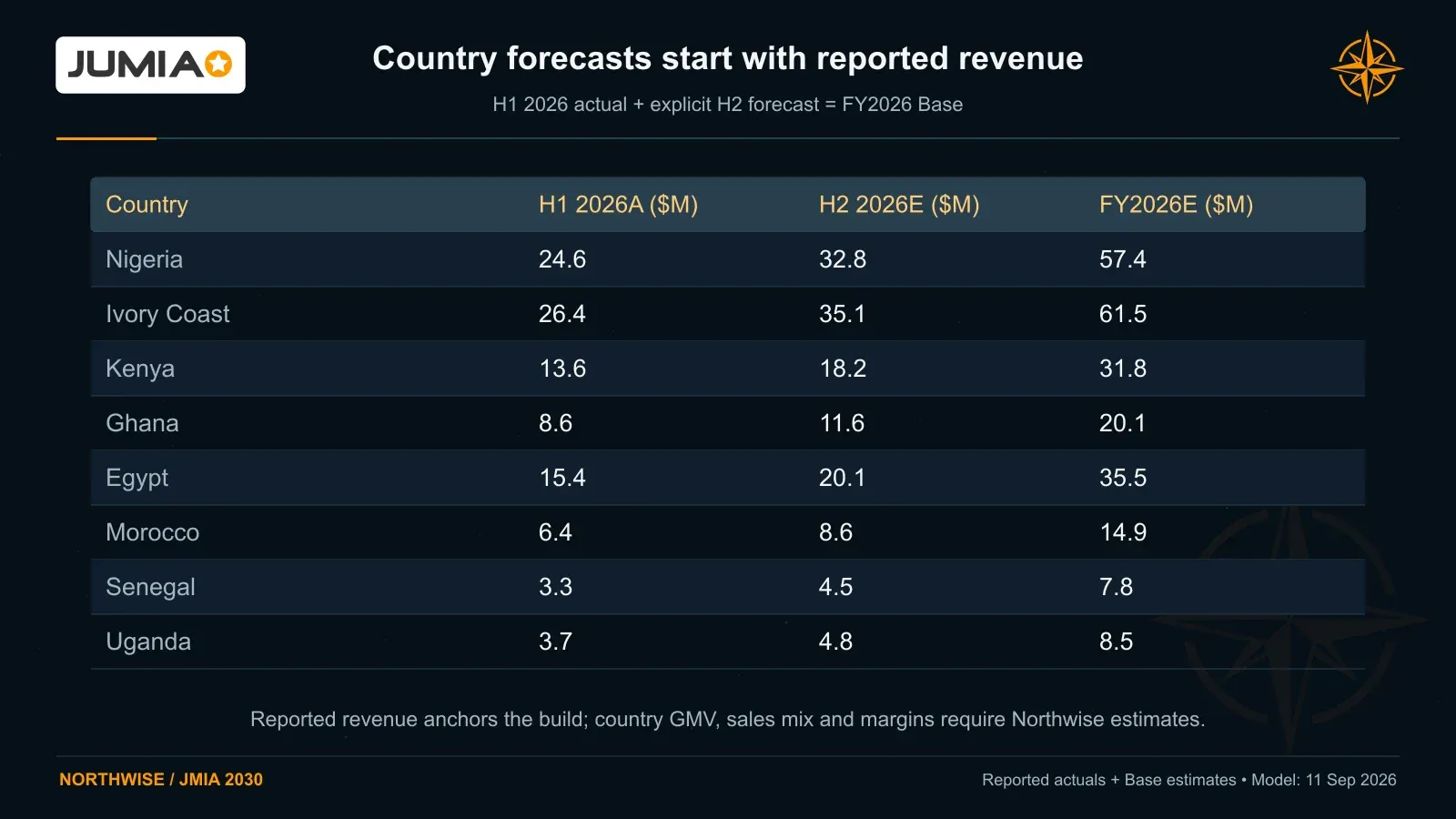 Country revenue forecasts reconcile reported first-half 2026 revenue with explicit second-half estimates, including Egypt’s $15.4 million actual first half and $35.5 million full-year Base estimate.