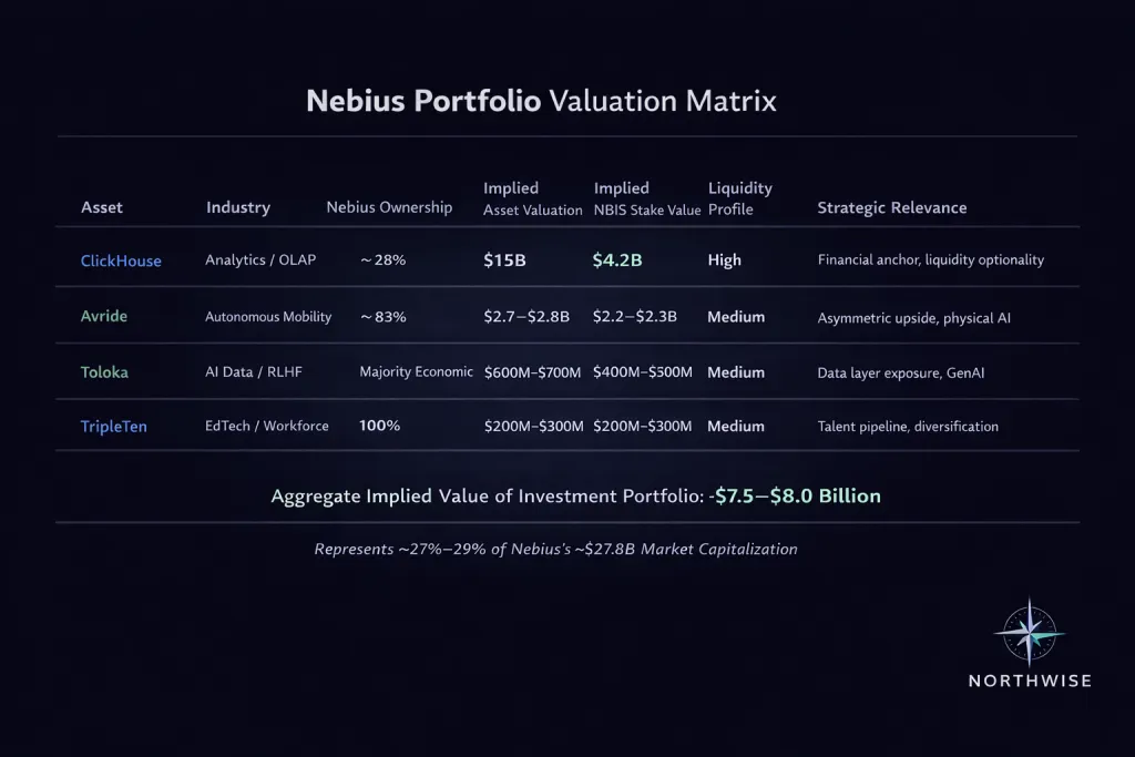 Nebius Investments Clickhouse, Avride, Toloka. TripleTen