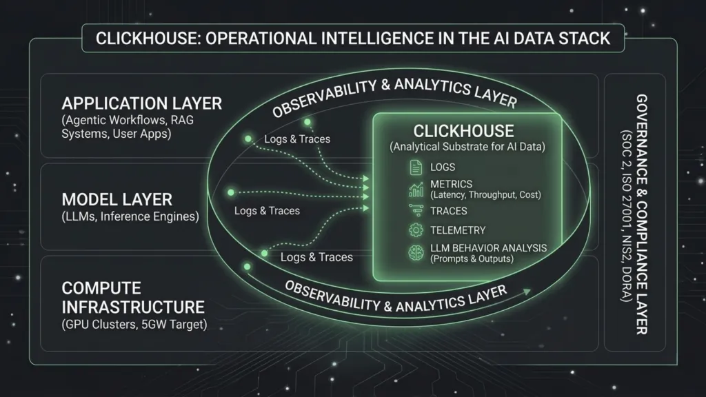 Clickhouse Placement in the AI Data Stack Northwise