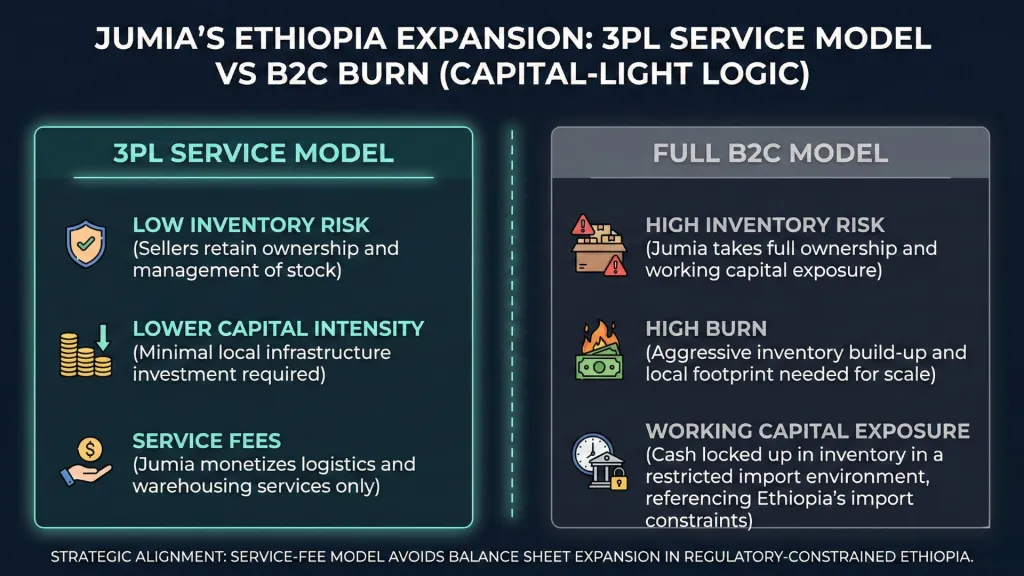 Jumia Ethiopia 3PL Expansion Northwise