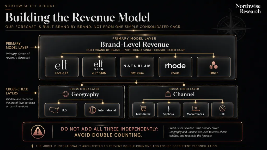 ELF Stock REvenue Model Northwise