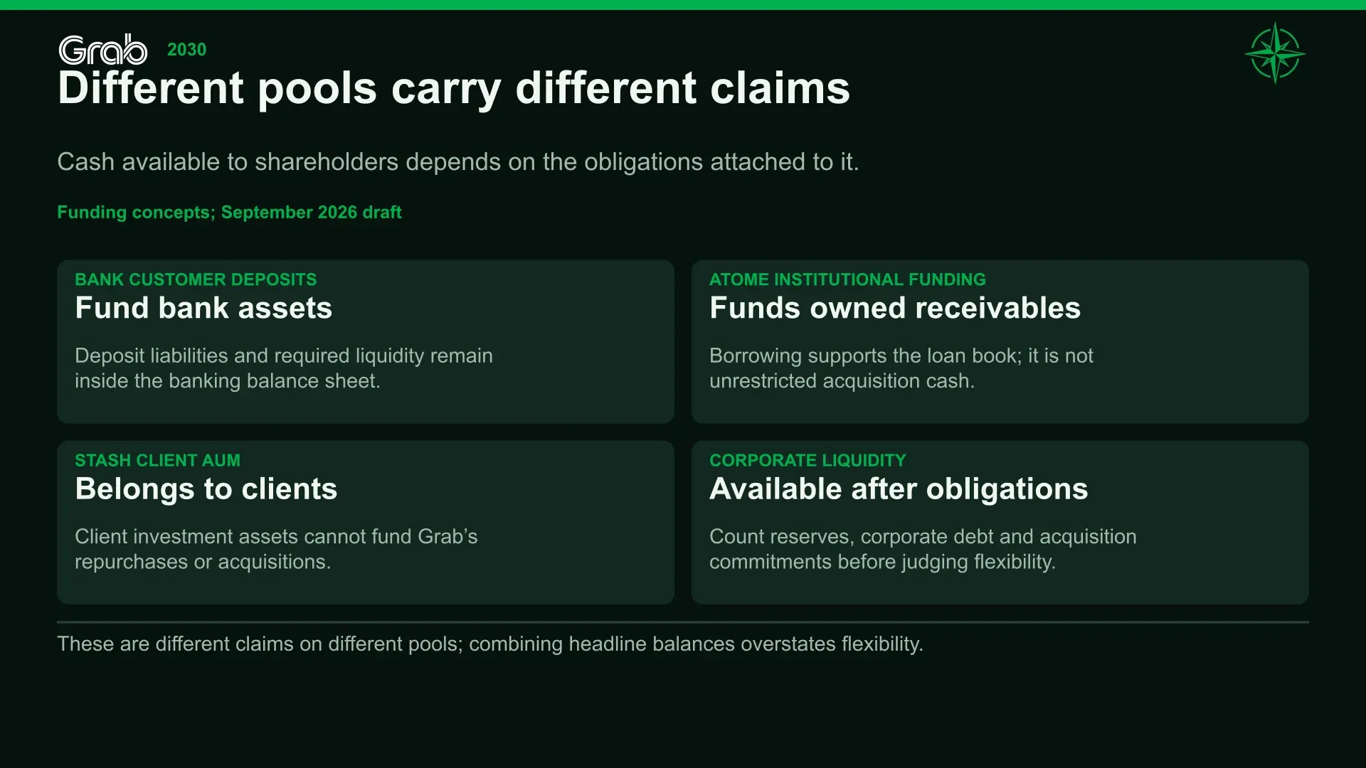 Different pools carry different claims. Cash available to shareholders depends on the obligations attached to it.