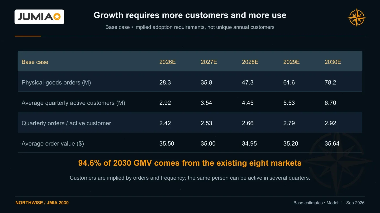 Base forecasts 78.2 million physical-goods orders and 6.70 million average quarterly active customers in 2030, with quarterly orders per active customer increasing to 2.92.