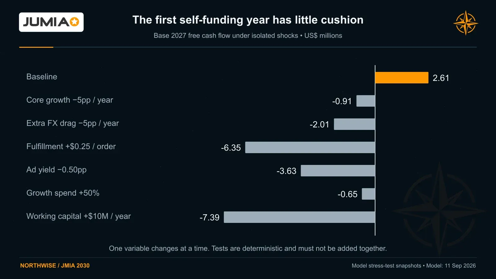 Base 2027 free cash flow of $2.61 million turns negative under modest growth, FX, fulfillment, advertising, spending or working-capital shocks.