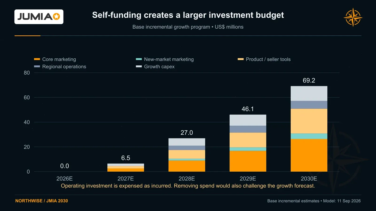 The Base model deploys about $149 million of incremental growth operating expense and capex across 2027–2030, beyond routine spending and working capital.