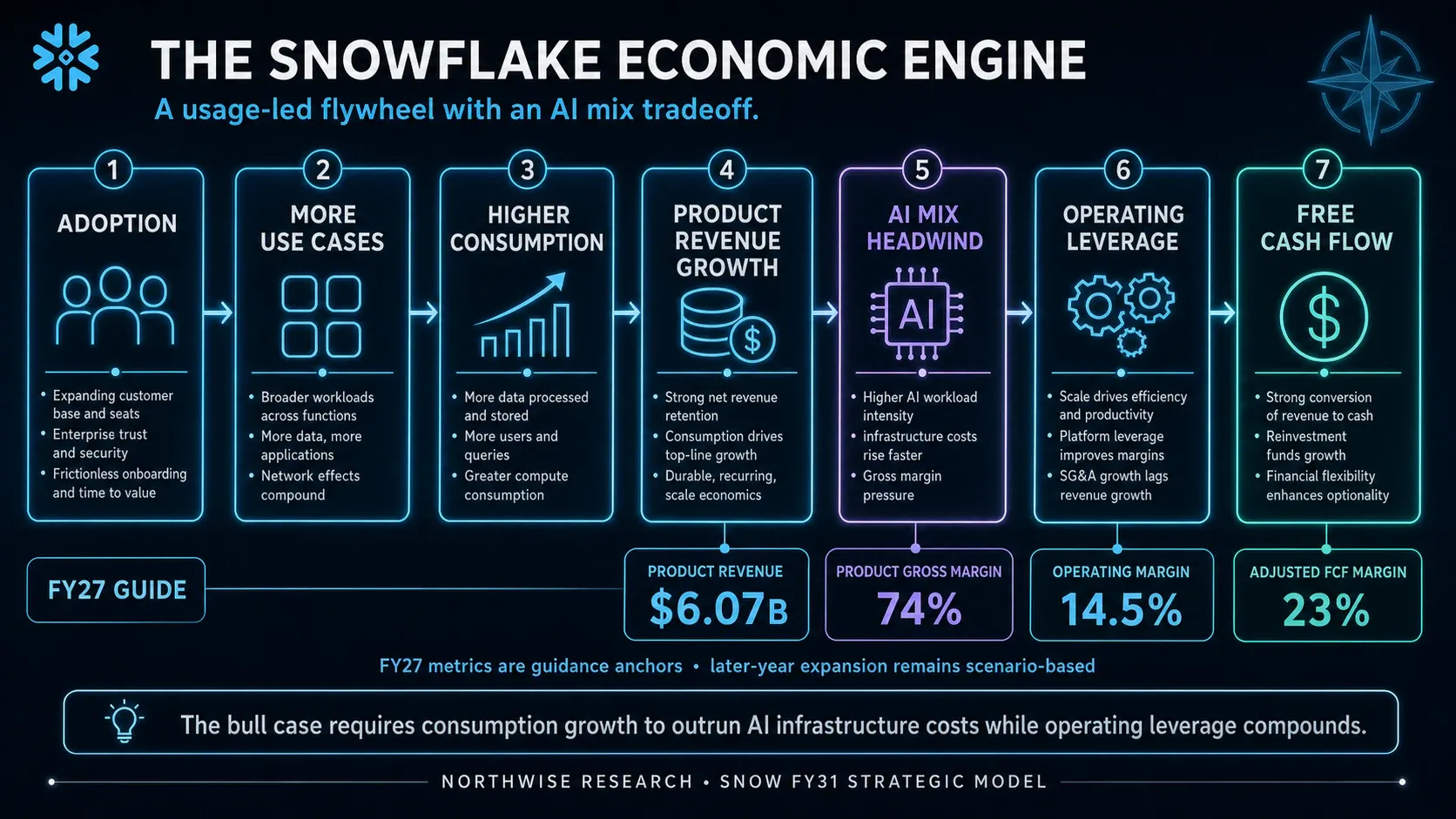 The operating model connects consumption, margins, capital allocation and diluted shares. Forecasts are Northwise scenarios, not company guidance.