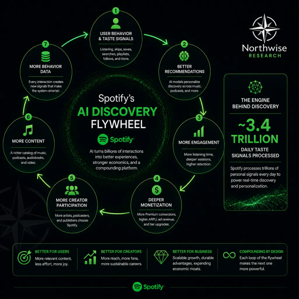 Spotify stock ai discovery flywheel Northwise