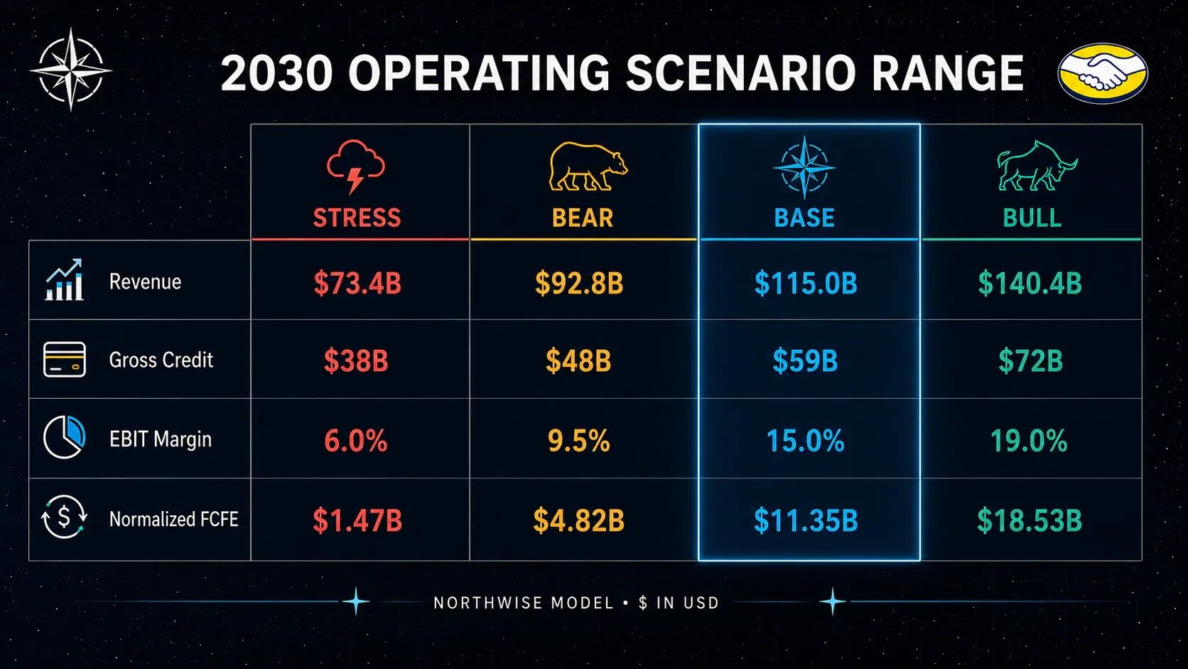 Stress, Bear, Base and Bull 2030 MercadoLibre scenarios across revenue, gross credit, EBIT margin and normalized FCFE.