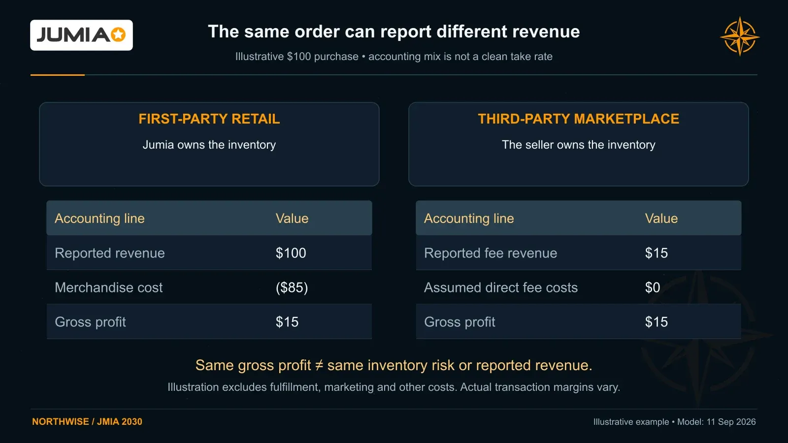 Illustrative first-party retail records $100 revenue and $85 merchandise cost; a marketplace transaction records $15 fees. Both can leave $15 gross profit before fulfillment.
