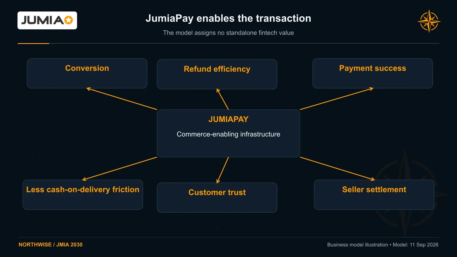 JumiaPay supports checkout, payment success, seller settlement and refunds; Northwise treats it as commerce infrastructure with no standalone fintech valuation.