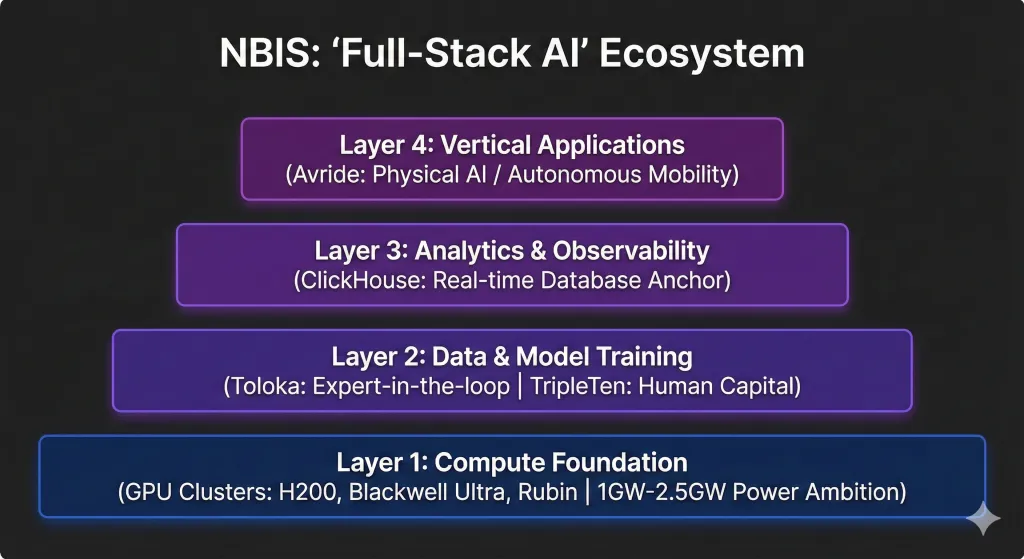 NBIS Investment Ecosystem