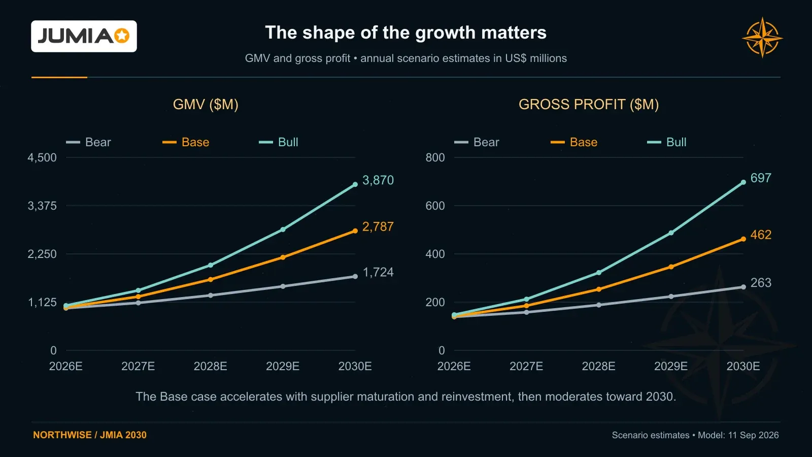 Annual GMV and gross-profit charts show the different growth paths through 2030; Base gross profit rises from $141.9 million in 2026 to $461.7 million in 2030.