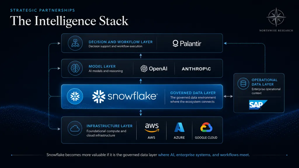Snowflake Partner Intelligence Stack
Northwise