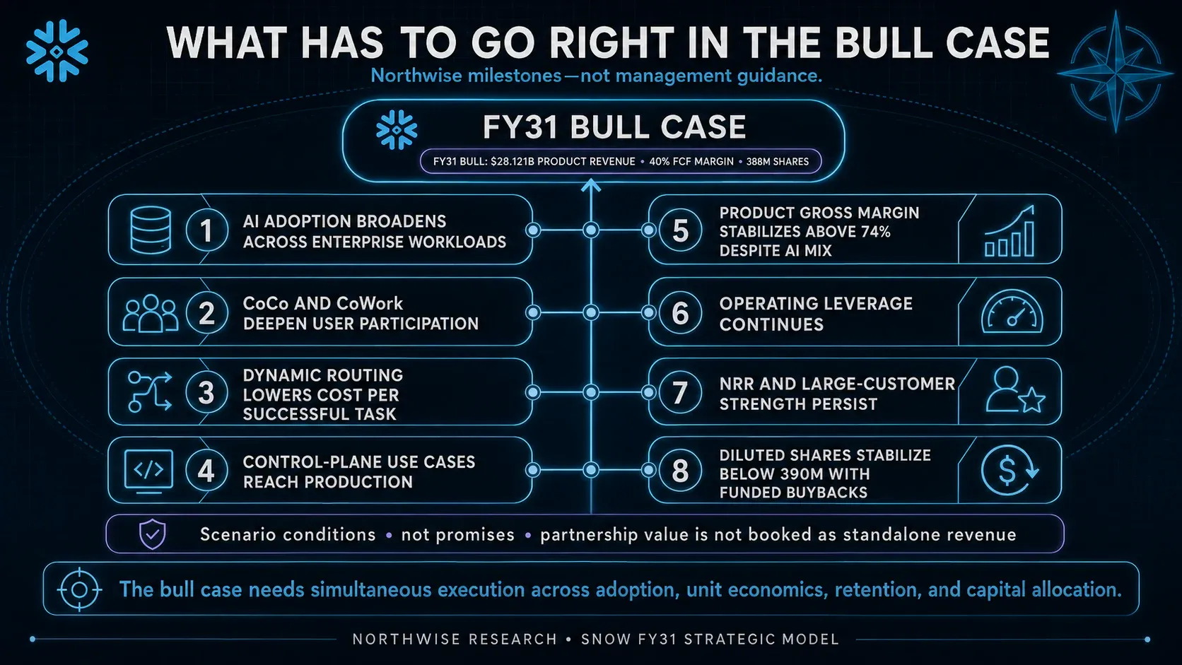 Bull-case milestones are Northwise underwriting requirements rather than management commitments.