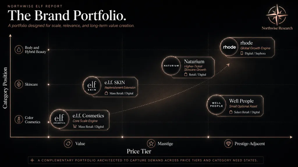ELF Brand Portfolio Northwise