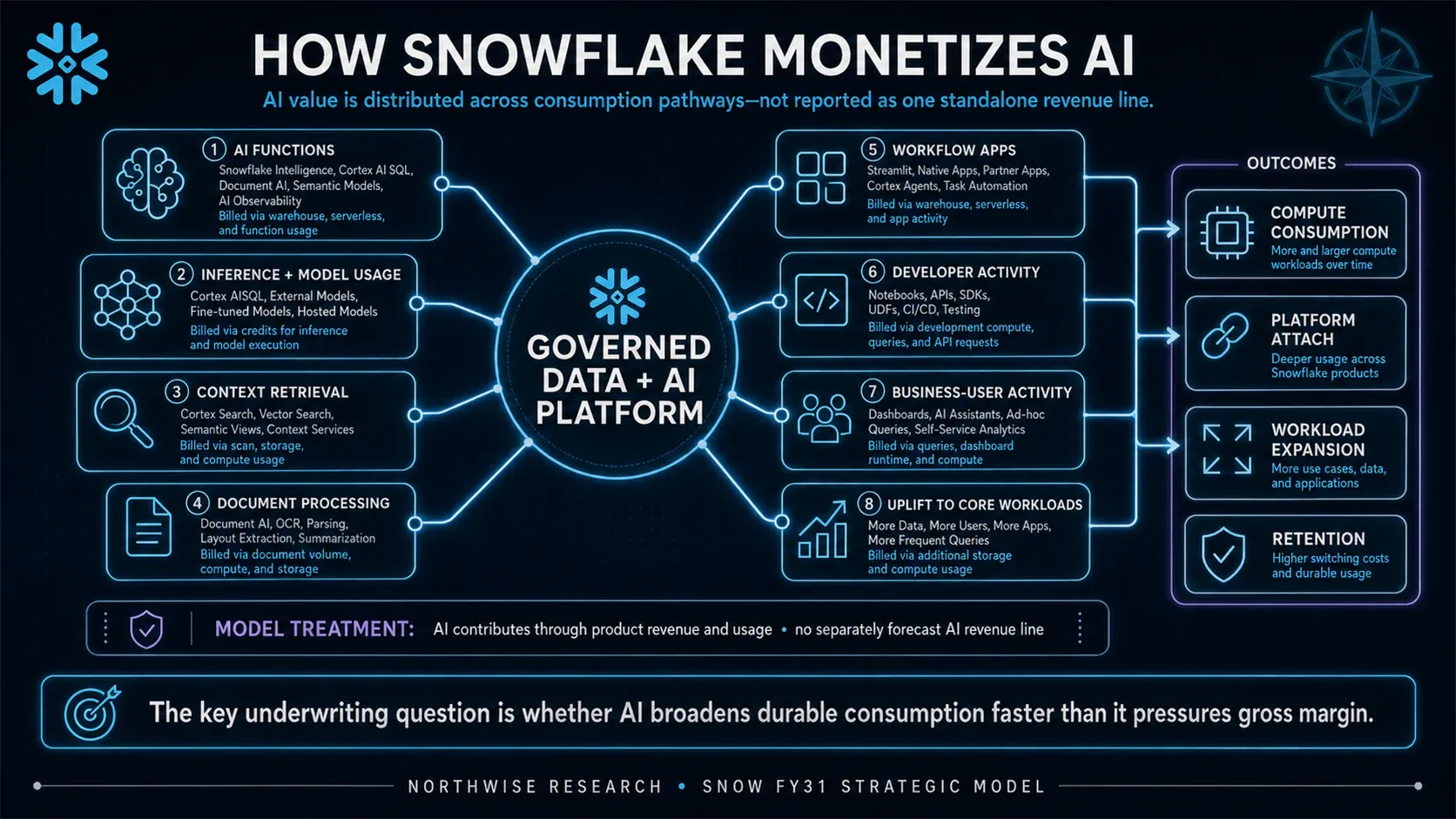 AI monetization flows through multiple forms of consumption. These are pathways, not separately disclosed revenue segments.