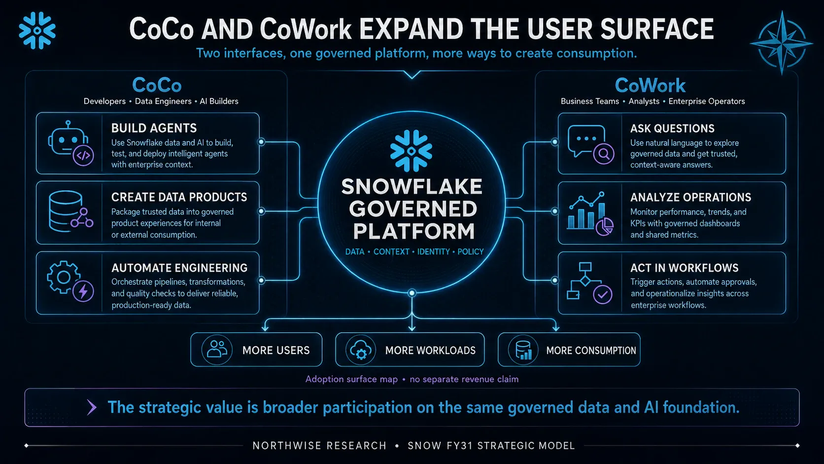 CoCo and CoWork broaden technical and business-user access. Account adoption does not equal a separately disclosed revenue segment.