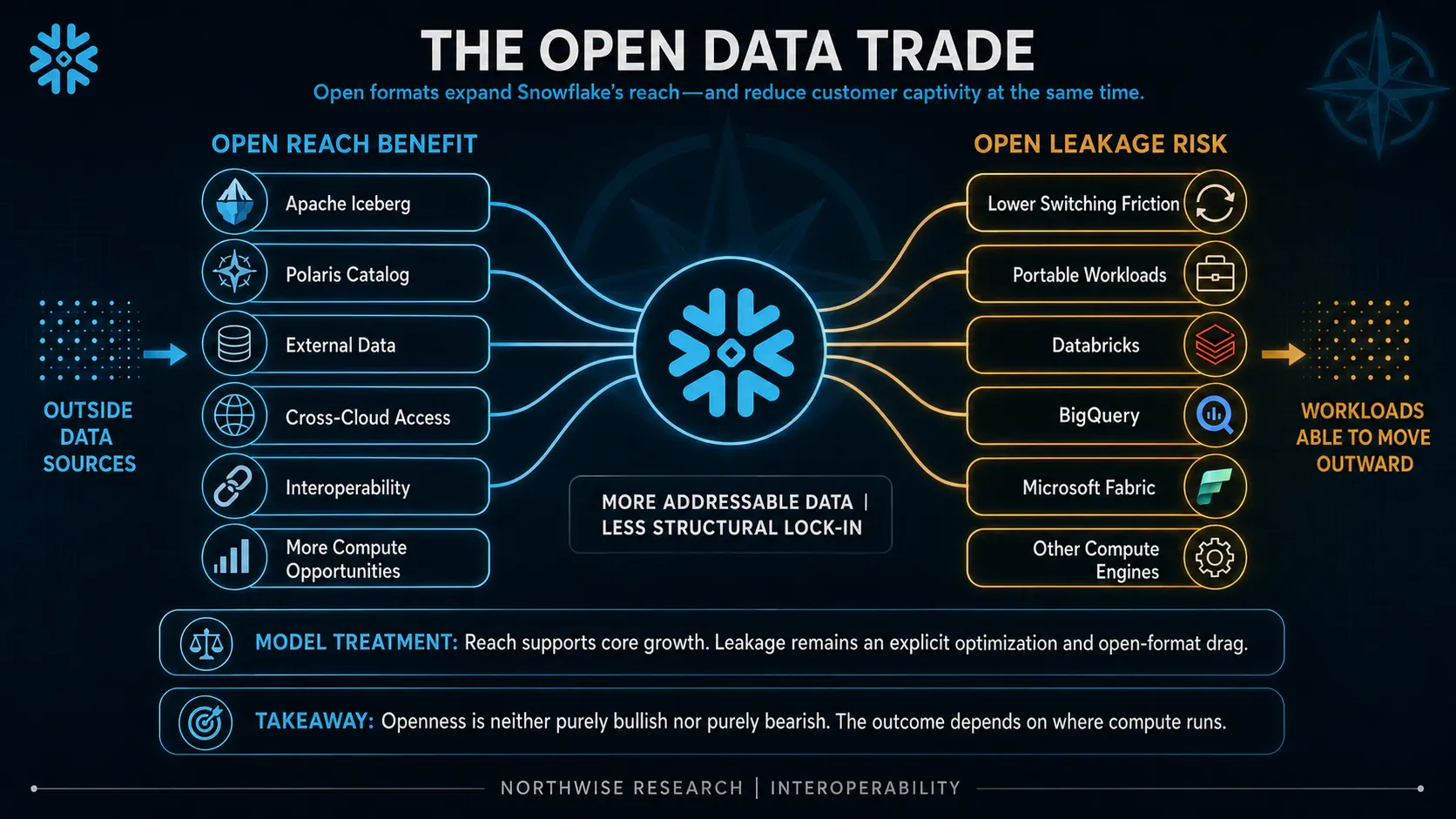 Open data increases the addressable workload while making it easier for competing engines to use the same information.