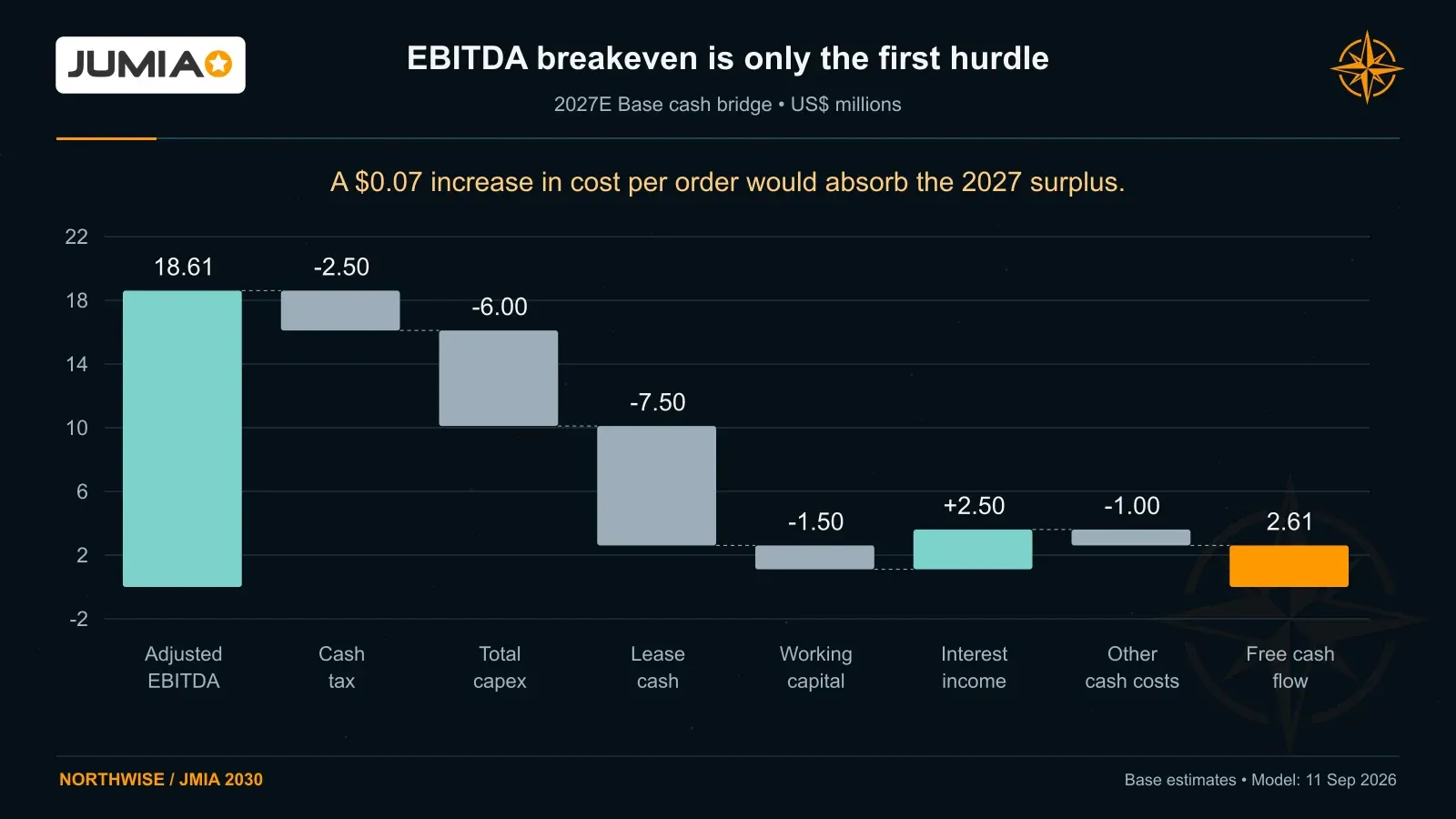 The Base 2027 cash bridge starts with $18.61 million adjusted EBITDA and ends with $2.61 million free cash flow after tax, capex, leases, working capital, interest and other cash costs.