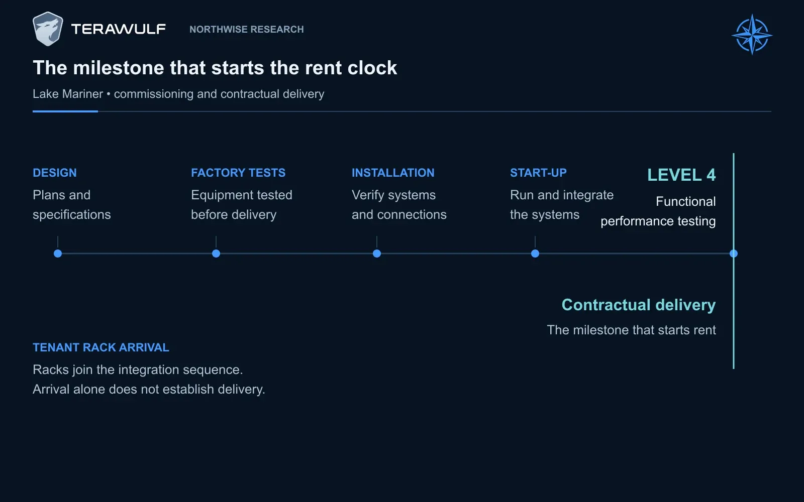 Commissioning progresses from planning and factory tests to installation checks, system start-up and functional performance testing. Level 4 was described as the contractual delivery milestone. Tenant rack arrival alone does not establish that milestone.