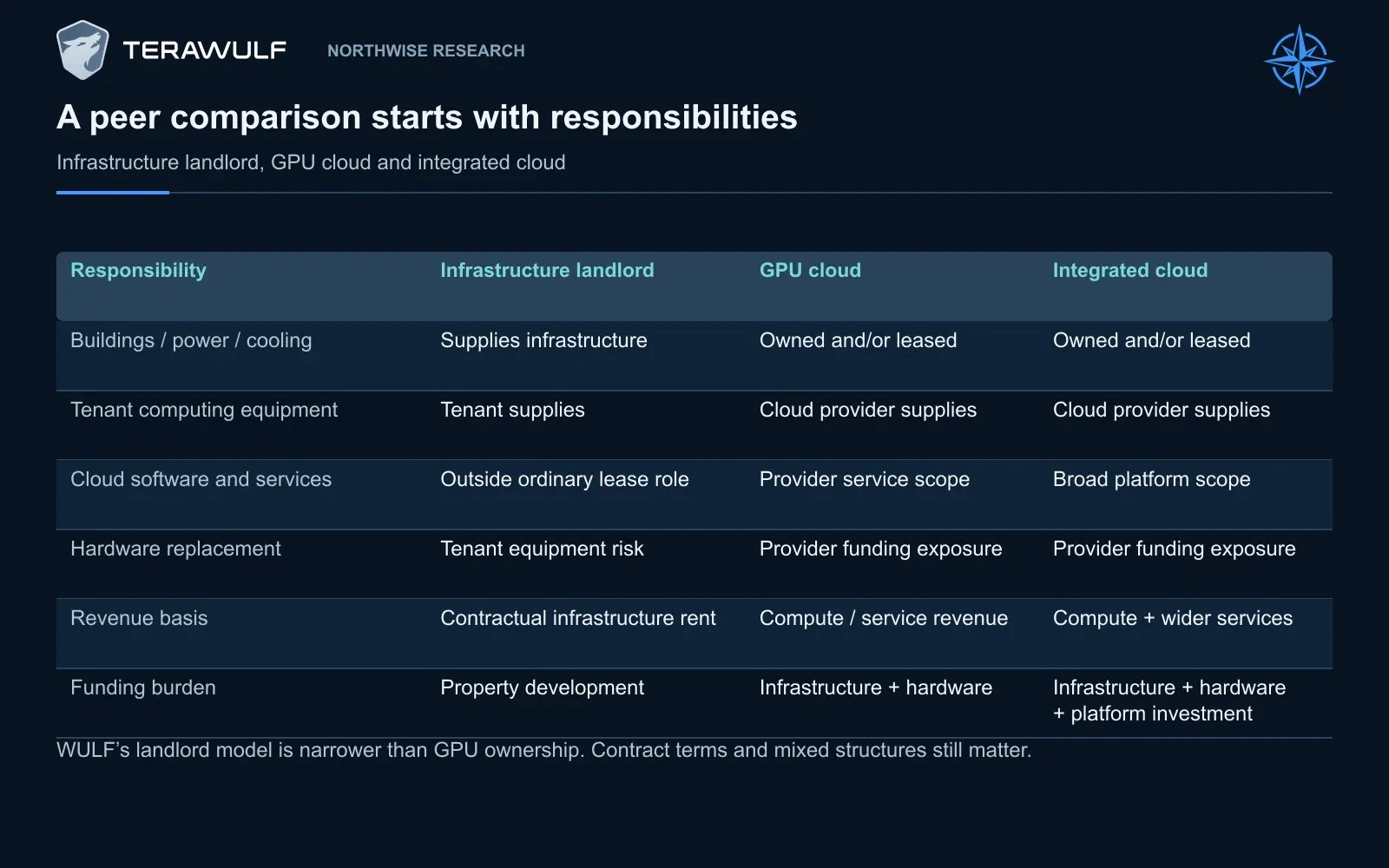 An infrastructure landlord, GPU-cloud provider and integrated cloud have different responsibilities for buildings, computing equipment, software and hardware replacement. Comparing reported revenue per megawatt without those distinctions can mislead.