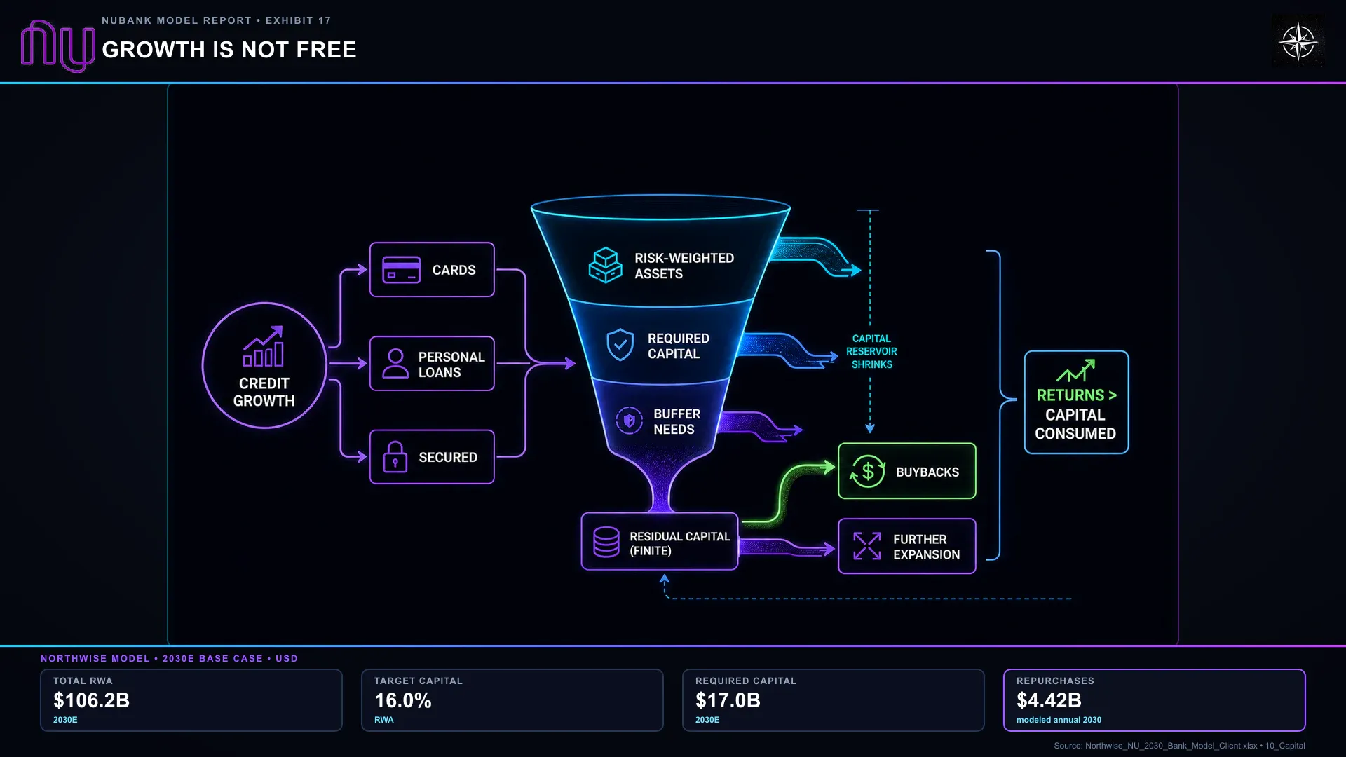 Growth Is Not Free. Growth uses regulatory capital before the bank can distribute surplus. The repurchase figure is the modeled annual amount in 2030.