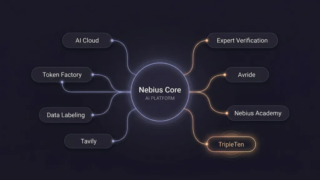 TripleTen Nebius AI Core Platform Northwise