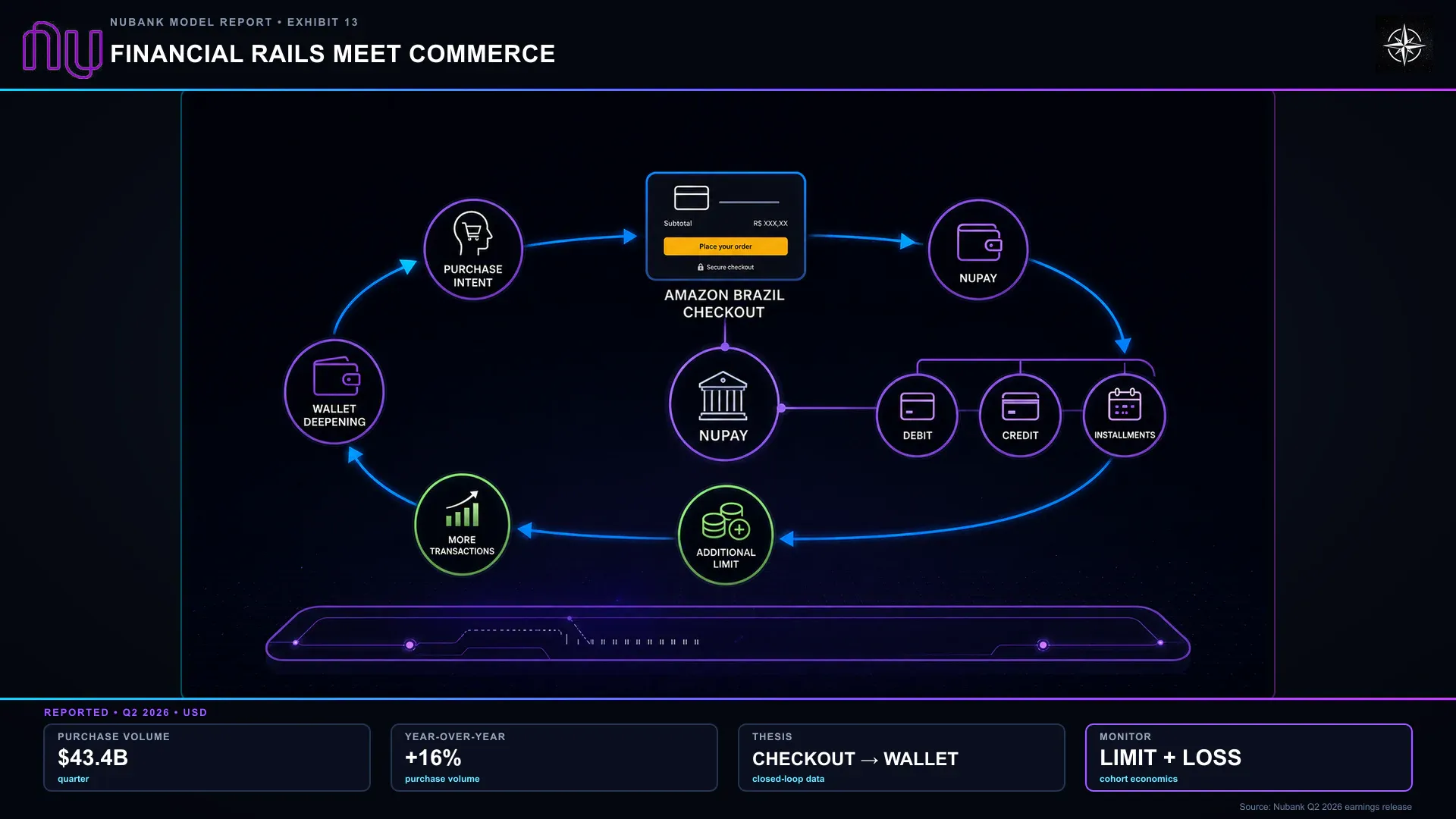 Financial Rails Meet Commerce. NuPay places payment and lending choices inside existing shopping demand. The purchase-volume context is group-wide, not Amazon-specific.