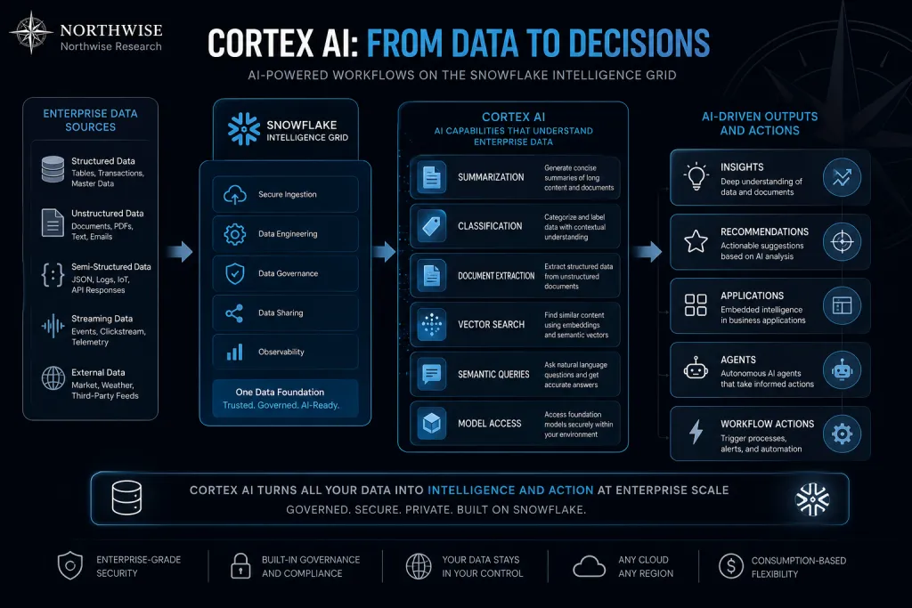 Snowflake Cortex AI Northwise