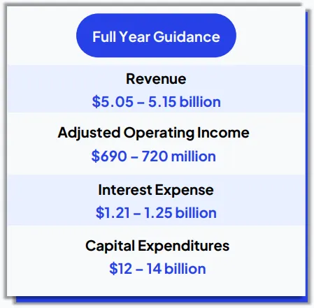 CRWV Full Year Guidance