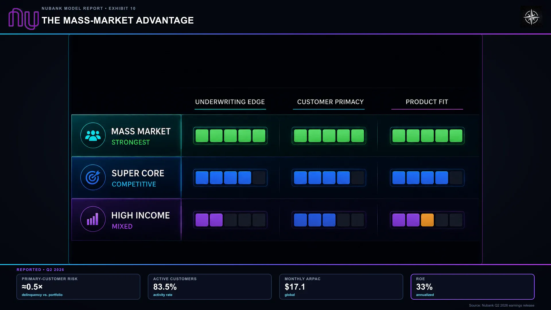 The Mass-Market Advantage. The strongest comparative credit evidence is in Brazil’s mass market. The primacy statistic is a separate comparison of primary customers with the portfolio average, not the peer-table methodology.
