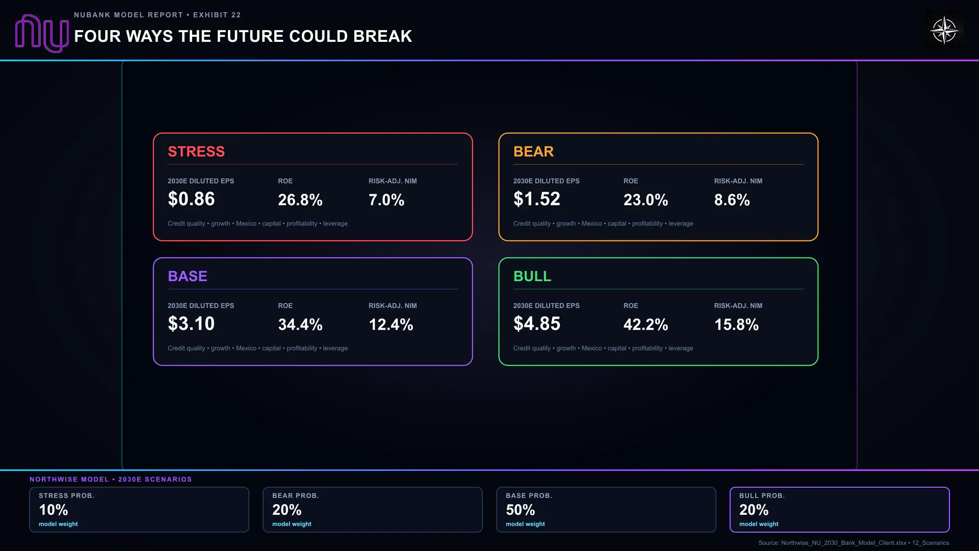 Four Ways the Future Could Break. The four 2030 operating outcomes differ in earnings, returns and risk-adjusted margins. The 2027 Stress loss occurs earlier in that scenario.