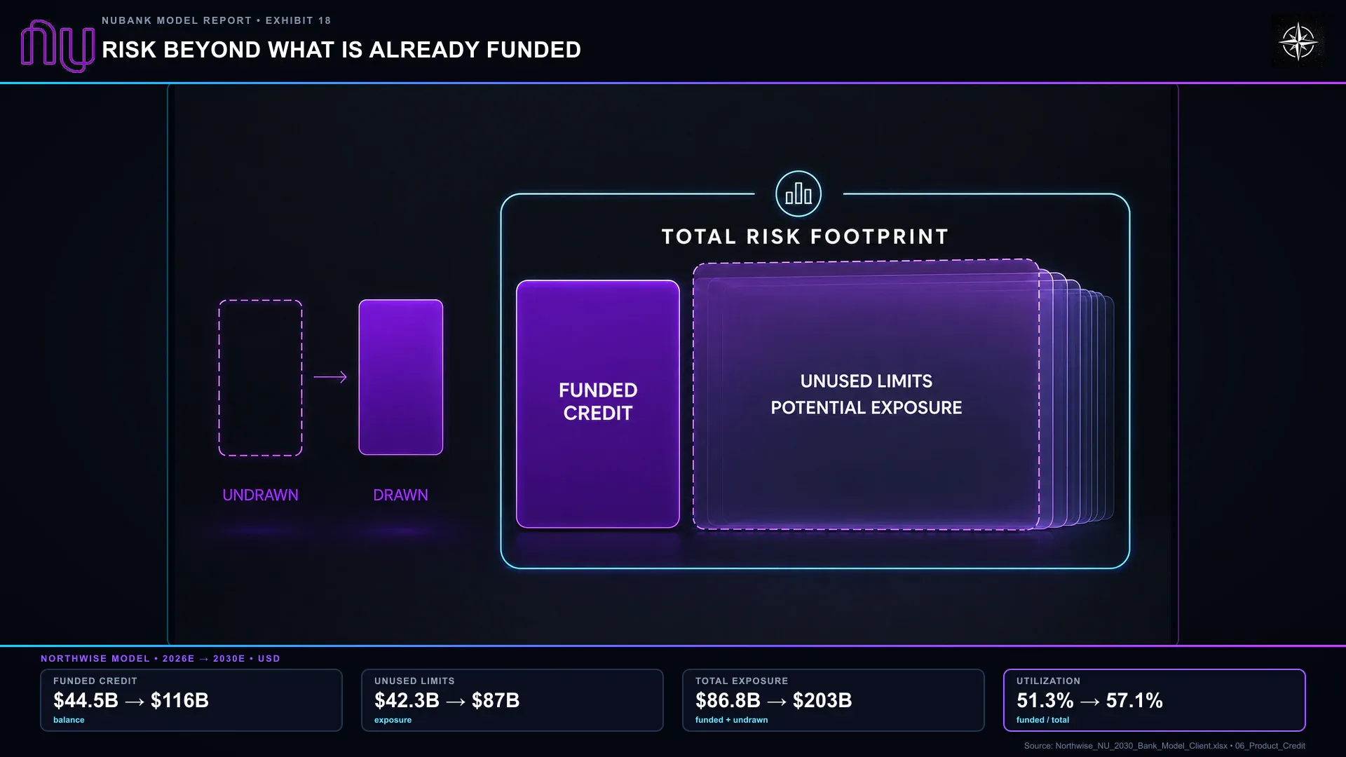 Risk Beyond What Is Already Funded. Unused limits extend potential exposure beyond funded credit. The figures show the Northwise 2026–2030 forecast, distinct from the June 2026 balances in the text.