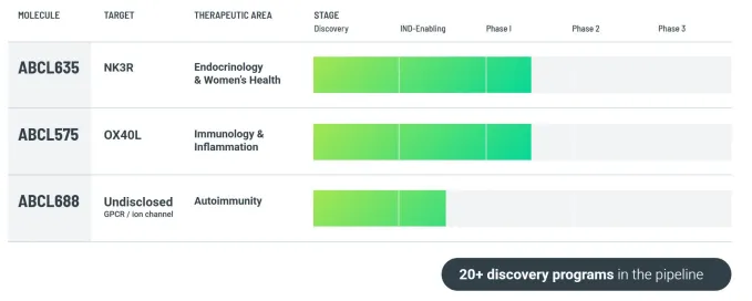 ABCL Discovery Pipeline
