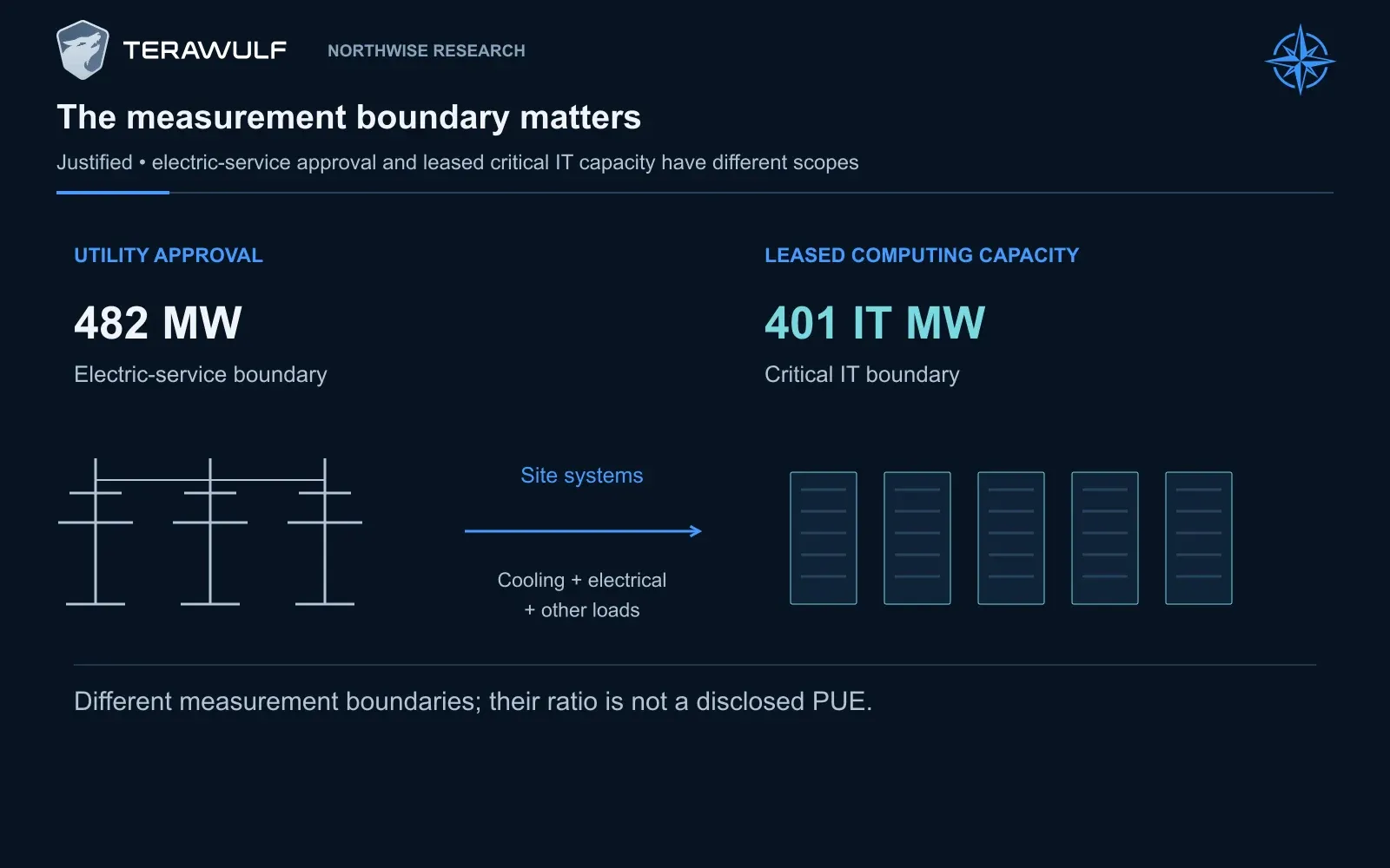 Justified’s 482 MW electric-service approval and 401 MW critical IT lease measure different things. Their ratio is not a reported site PUE, and the difference should not be labeled measured operating losses.
