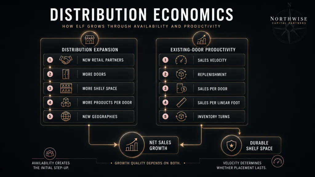 ELF Stock Distribution Economics