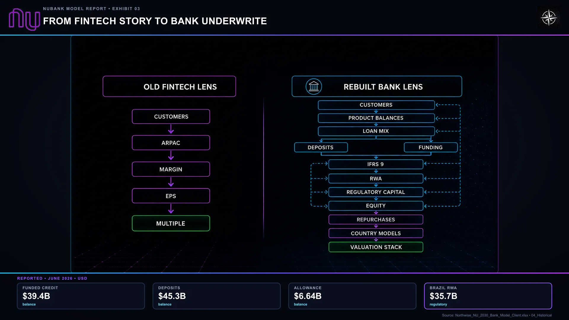 From Fintech Story to Bank Underwrite. The bank framework connects deposits and lending to expected losses, regulatory capital, earnings and valuation.