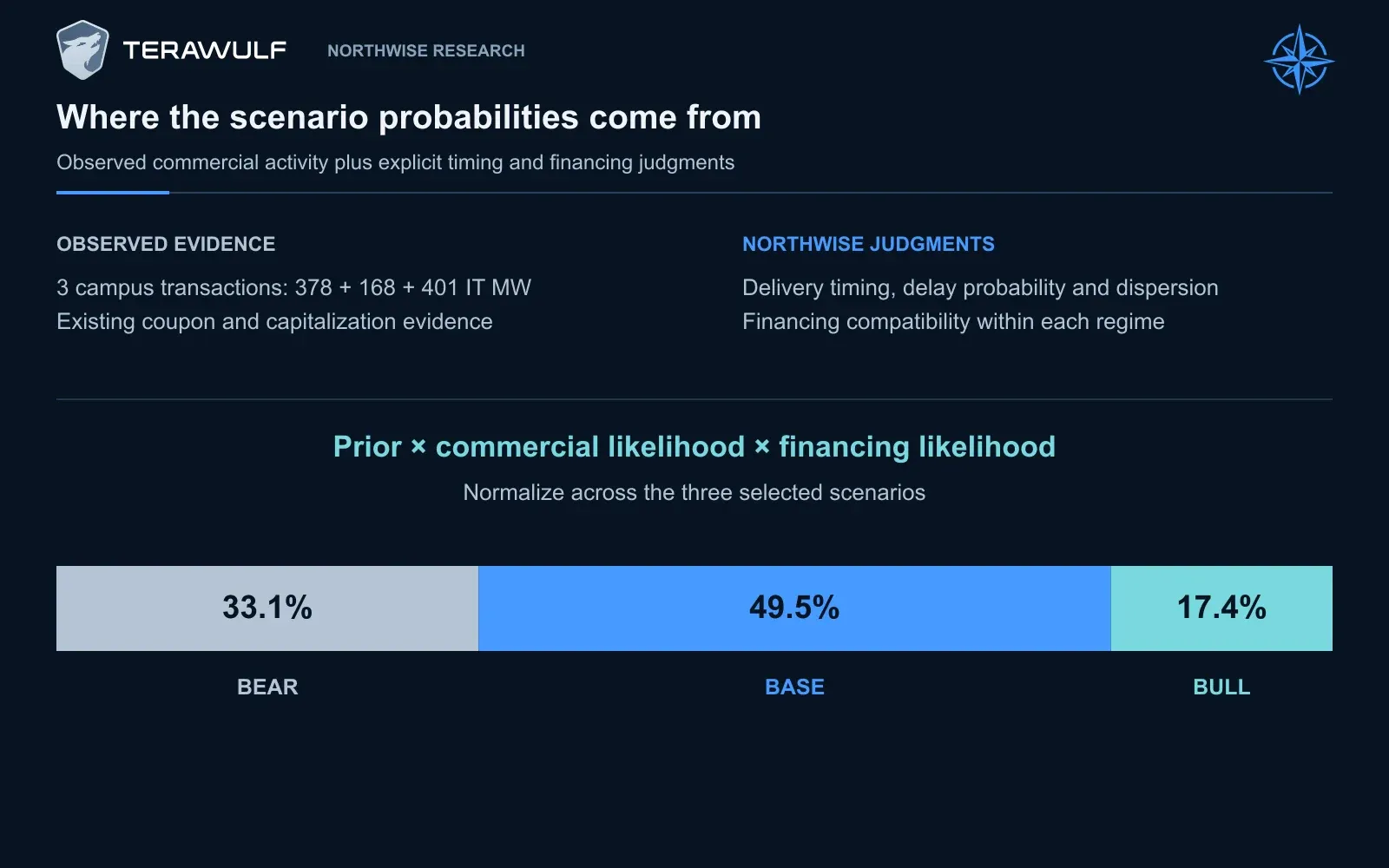 Northwise combines three observed campus-level transactions with assumed delivery timing, transaction variability and financing compatibility. Normalization produces 33.1% Bear, 49.5% Base and 17.4% Bull weights, conditional on the three financed regimes.