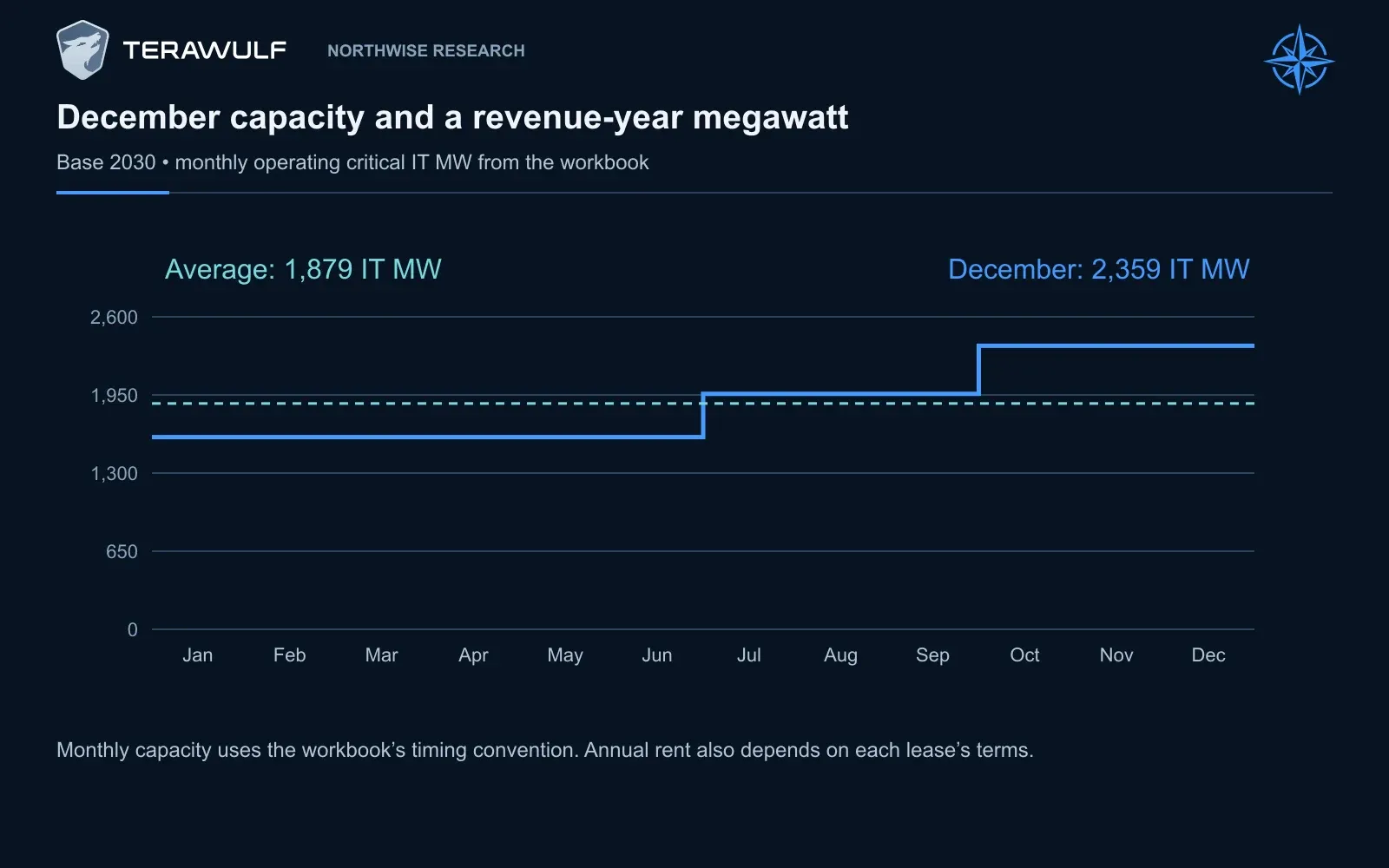 Base ends 2030 with 2,359 IT MW but averages 1,879 operating IT MW during the year. The monthly capacity path shows why late deliveries add less annual rent; the difference is timing, not idle capacity.