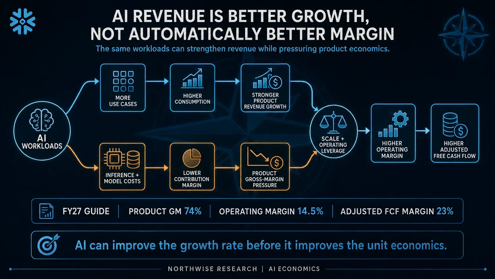 AI can support faster consumption growth while initially carrying lower contribution margins.