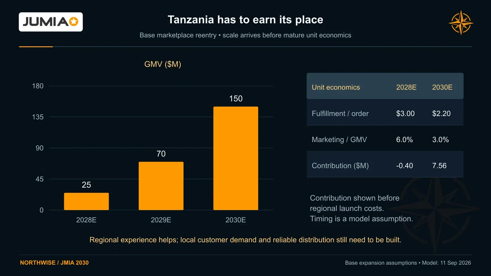 Tanzania Base GMV ramps from $25 million in 2028 to $150 million in 2030. Fulfillment cost falls from $3.00 to $2.20 per order; initial contribution is negative.
