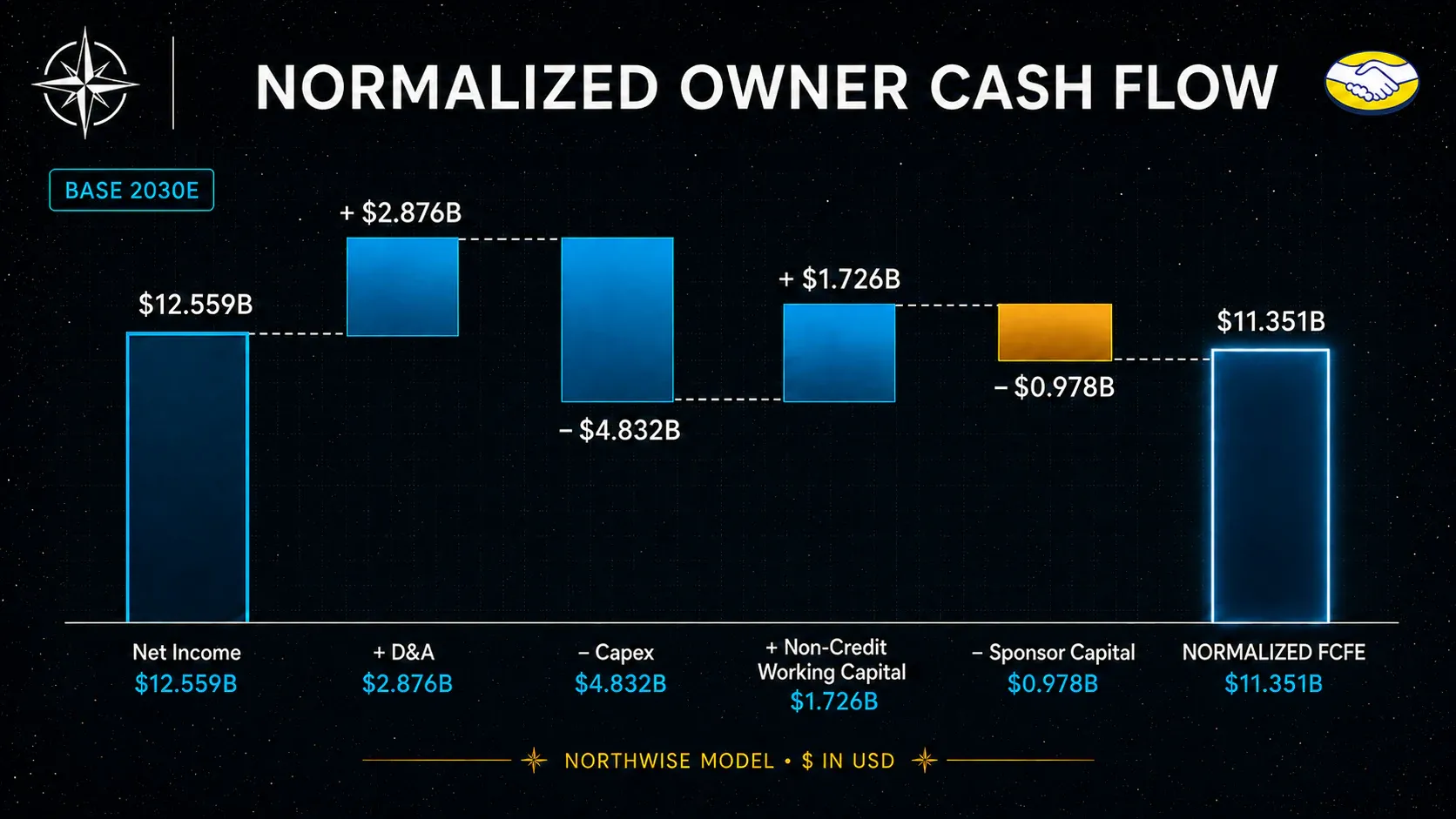 MercadoLibre 2030 owner cash flow waterfall from net income to normalized FCFE after sponsor-funded credit capital.