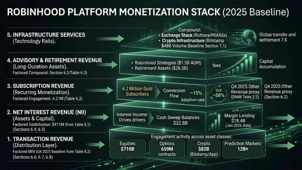 Hood Platform Monetization Stack Northwise